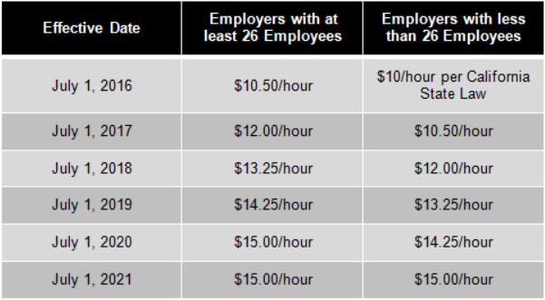 160525la-minimum-wage-chart